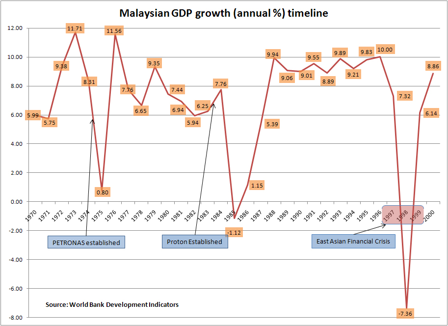 Malaysia has seen strong rates of economic growth from the 1980s 