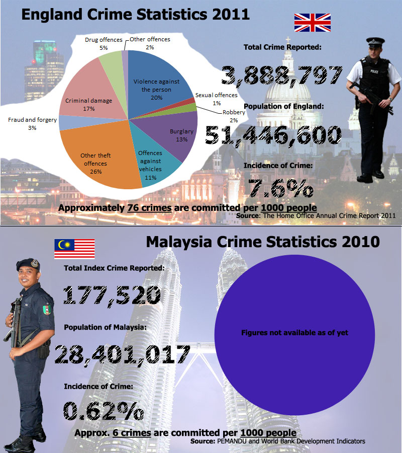 Homicide in malay